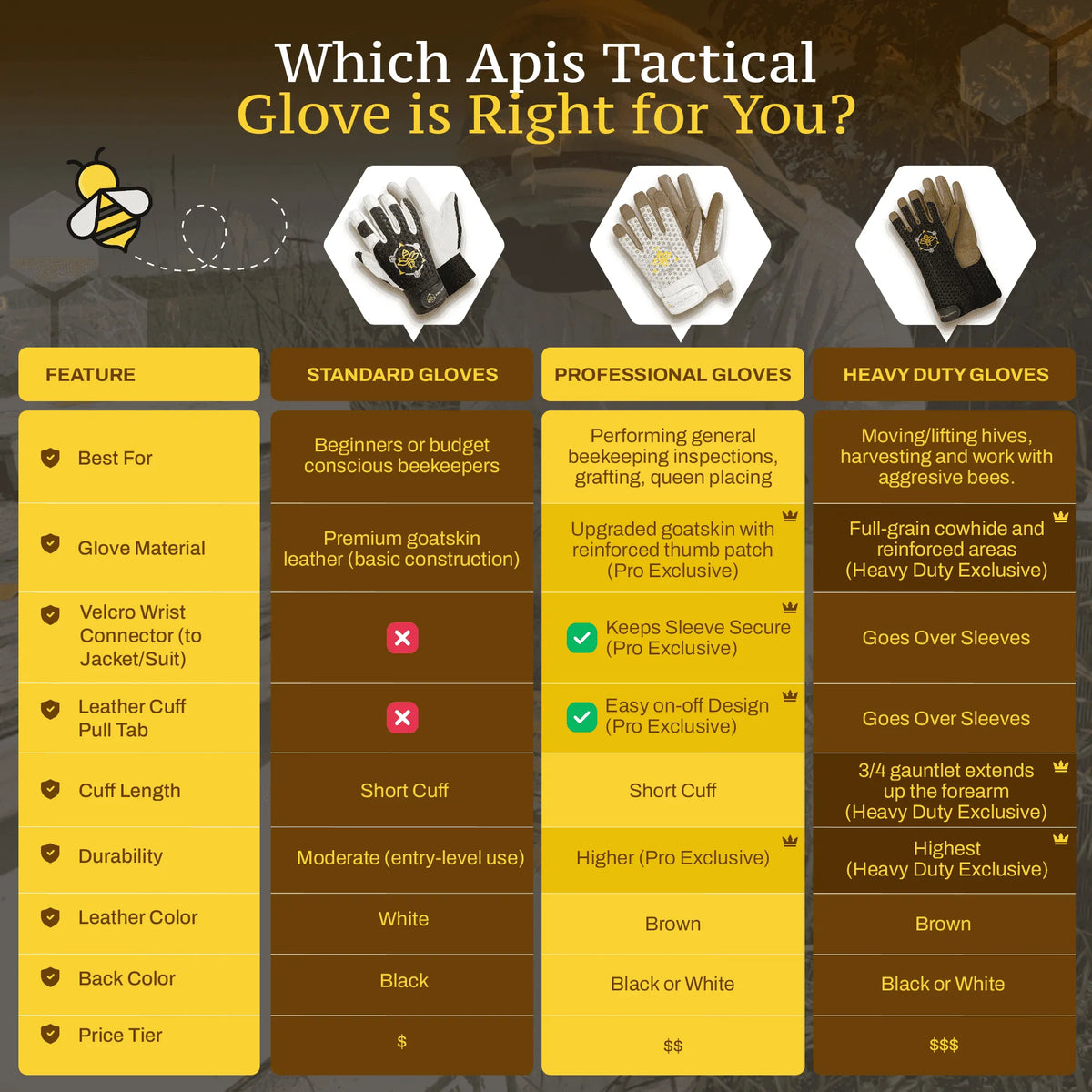 Comparison chart showing beekeeping gloves: Standard, Professional, and Heavy Duty, highlighting materials and features.