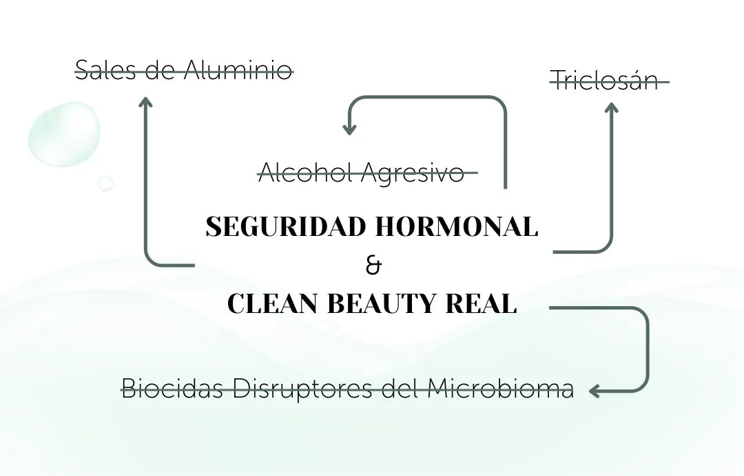 Gráfico Banbu sobre seguridad hormonal y Clean Beauty, mostrando ingredientes prohibidos tachados sobre fondo verde suave.
