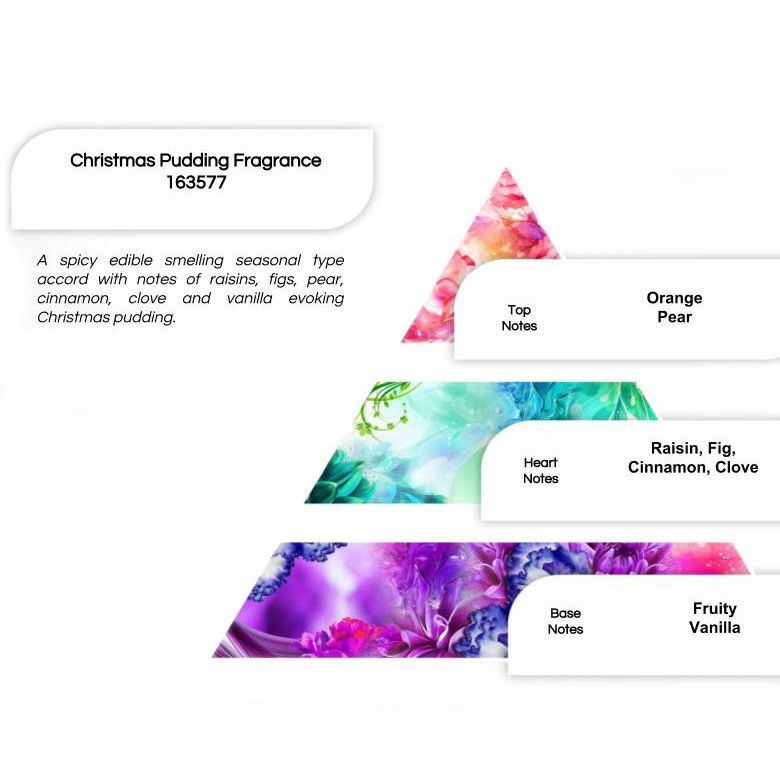 Gráfico con pirámide de notas olfativas de pudín navideño en colores vivos naranja verde y morado sobre fondo blanco